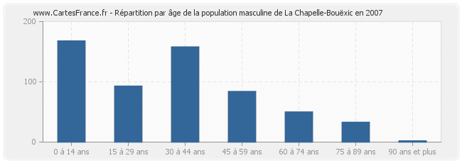 Répartition par âge de la population masculine de La Chapelle-Bouëxic en 2007
